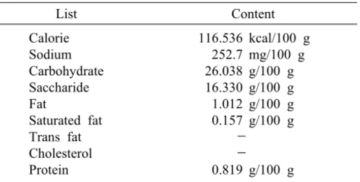 Table 1. Nutritional component of base sauce List Content Calorie Sodium Carbohydrate Saccharide Fat Saturated fat Trans fat Cholesterol Protein 116.536 252.726.03816.3301.0120.157 －－0.819 kcal/100 gmg/100 gg/100 gg/100 gg/100 gg/100 gg/100 g 후 1주일간 적응시킨 다