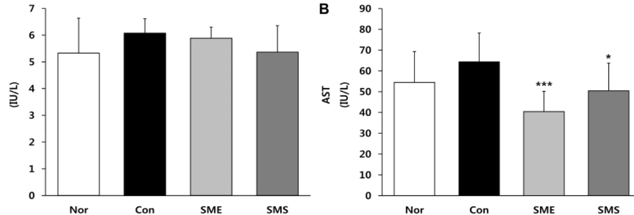 Table 4. Serum biochemistry of mice