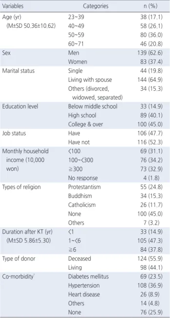 Table 1-2. Differences of Self-Care Behaviors according to Duration 