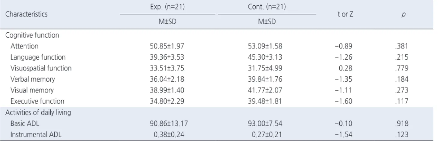 Table 2. Homogeneity Test of Study Variables for the Groups                                                                                                                     ( N =42)