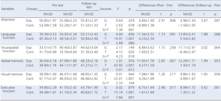 Table 3. Effects of Cognitive Training Program on Cognitive Function  ( N =42) 