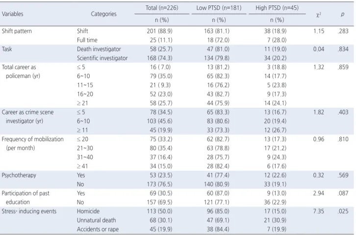 Table 2. Comparison of Job-Related Characteristics between Low and High PTSD Groups                                                                        ( N =226)