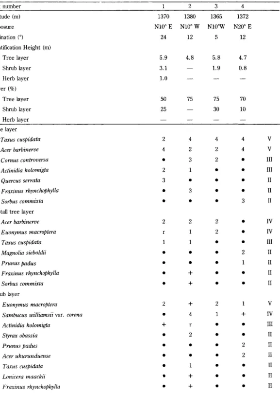 Table  1.  Floristic composition  of the Taxus  cuspidata forest  on Mt.  Sobaek. The numerals  show cover- cover-abundance  scale  value