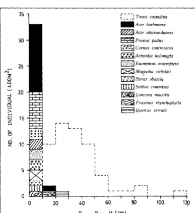 Fig.  2.  Distributionof  DBH  and  number  of individuals  of  a1 1  trees including 
