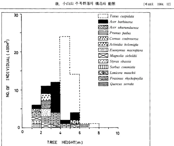 Fig.  3.  Distribution  of  tree  hight  and  number  of  individuals  of  all  trees  including  Taxus  cusPídata 