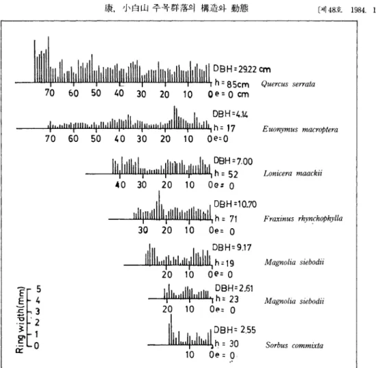 Fig.  10.  Ra벼외  growth  pattems  of  Quercus  serγ'ala，  Euon_꺼nus  macroptera ,  Lon icera  maackii ,  Fr.따inus  rh뻐­