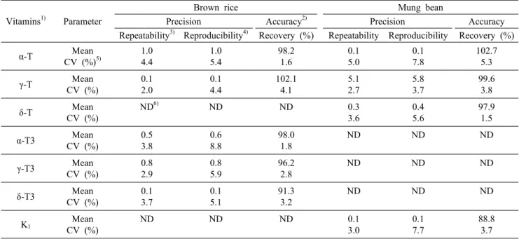 Table 3. Precision and accuracy for vitamin E and K analysis Vitamins 1) Parameter