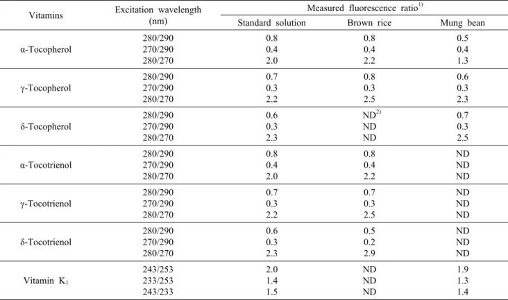 Table 4. Peak purity of vitamin E and K