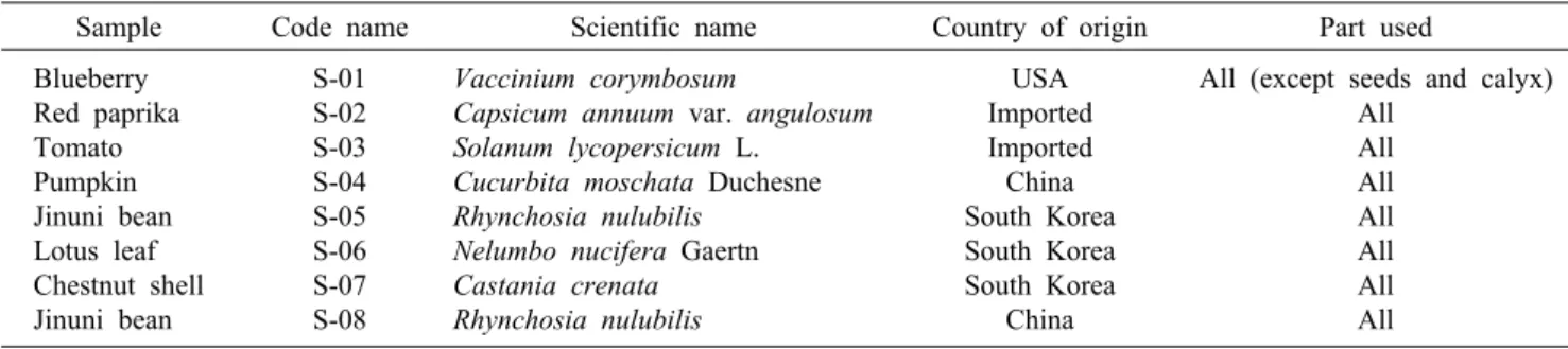 Table 1. Sample information