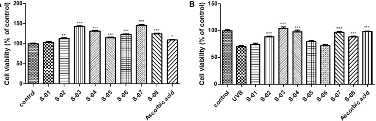 Fig. 1. Cytotoxicity (A) and protective effect (B) of the ethanol extracts (50 μg/mL) from the samples in untreated and UVB irradiated  Hs68 cells