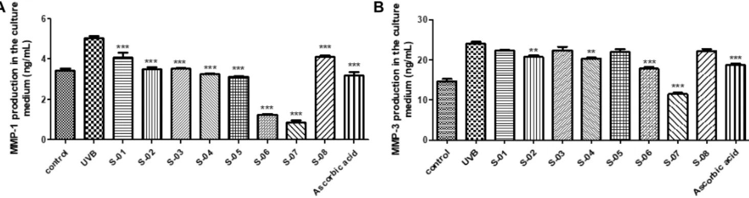 Fig. 2. Effects of the ethanol extracts (50 μg/mL) from the samples on ROS production (A) and soluble collagen content (B) in  UVB-induced Hs68 cells