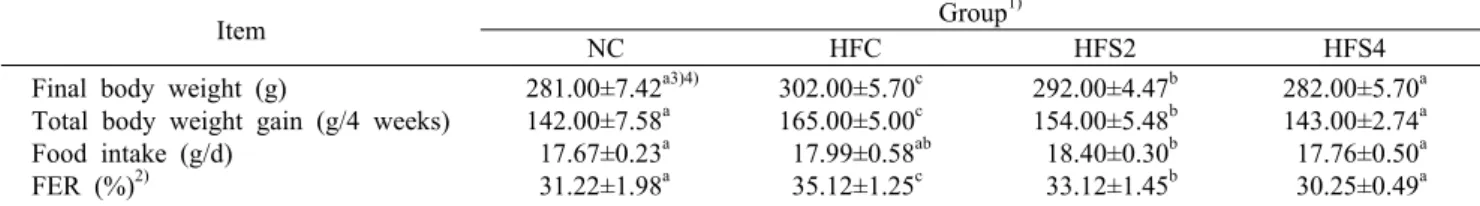 Table 1. Effect of formulated diet on body weight and diet intake in rats fed Sunsik added  Stachys  sieboldii  Miq