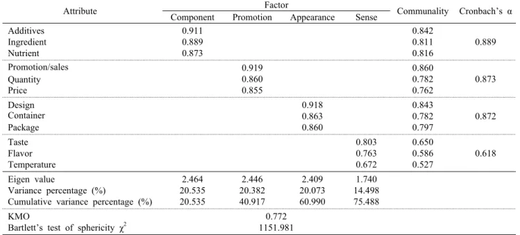Table 3. Intake frequency of beverages                                                                                                                                              N  (%) Variables 2 times and