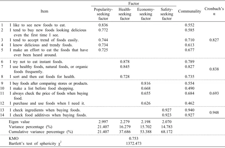 Table 5. Factor analysis for food-related lifestyle variable Item Factor Communality Cronbach’sPopularity- α seeking factor Health-seekingfactor Economy-seeking factor Safety-seekingfactor 1 2 3 4 5