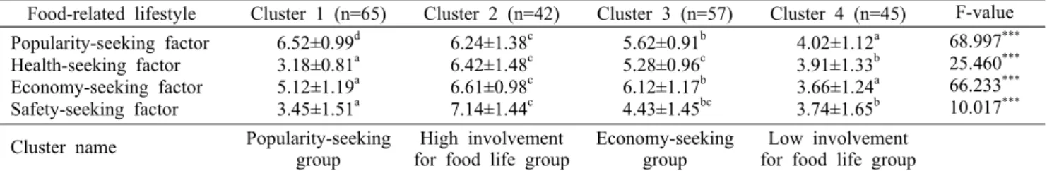 Table 6. Cluster analysis for food-related lifestyle variable
