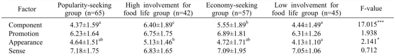 Table 7. Differences of selection attributes by food-related lifestyle Factor Popularity-seeking