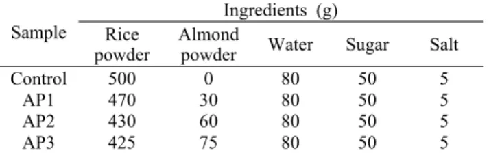 Table 1. Recipe of Sulgidduk  added with different amount of  almond powder Sample  Ingredients (g)  Rice powder Almond