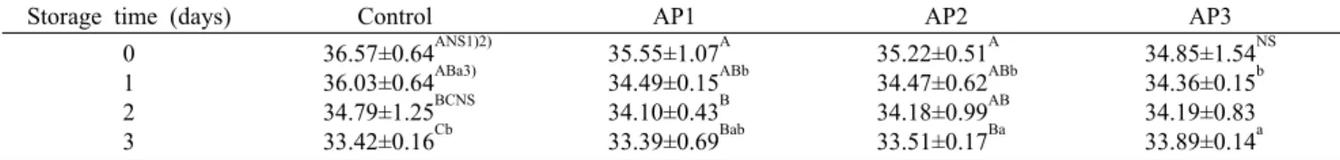 Table 3. Moisture content of almond Sulgidduk  during  storage  at  20°C                                 (%)