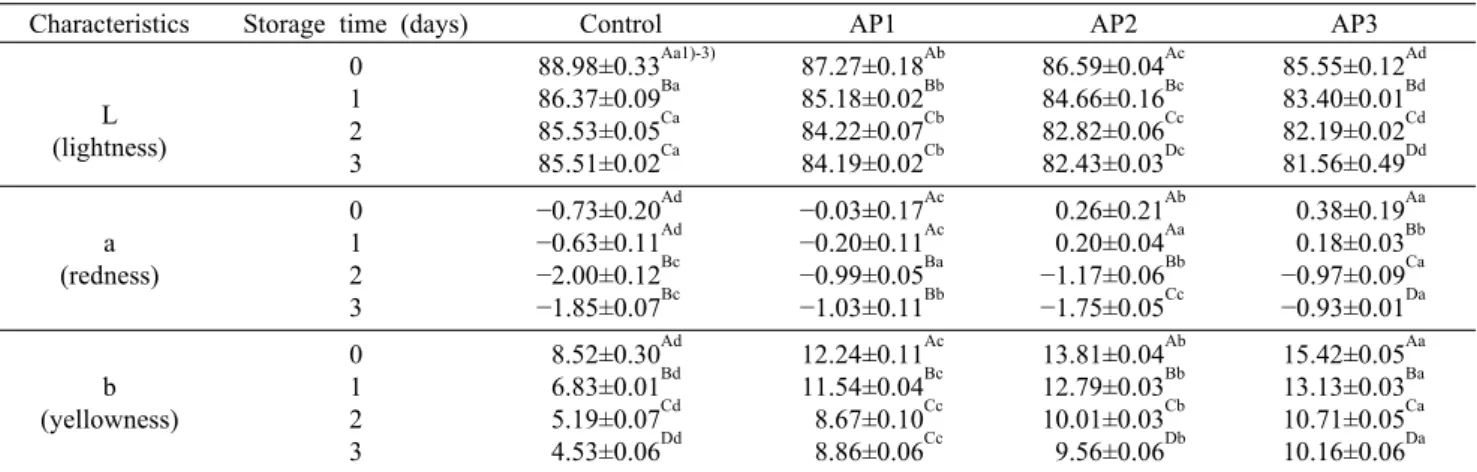 Table 4. Soluble solid content of almond Sulgidduk during  storage  at  20°C                                 (°Brix)
