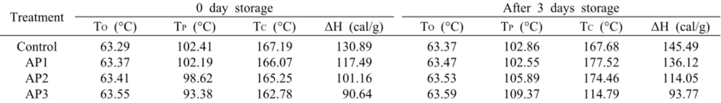 Table 7. DSC  properties of almond Sulgidduk during storage at 20°C