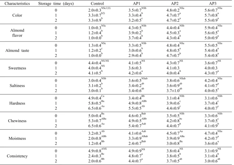 Table 8. Sensory  properties  of almond Sulgidduk  during storage at 20°C