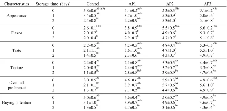 Table 9. Preference evaluation of almond Sulgidduk during storage at 20°C
