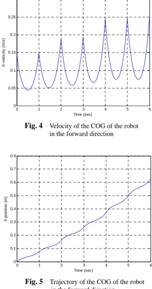 Fig. 4     Velocity of the COG of the robot                            in the forward direction 
