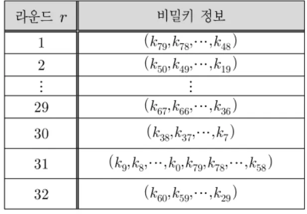 표 1. 라운드  키에  사용된  비밀키