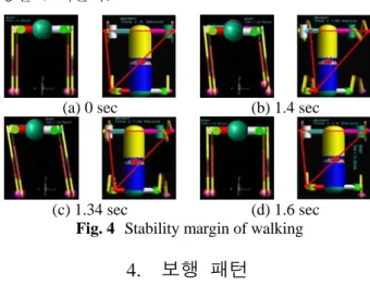 Fig. 4 는  로봇이  안정여유  범위  내에서 CoG 의  이 동을  보여준다.  