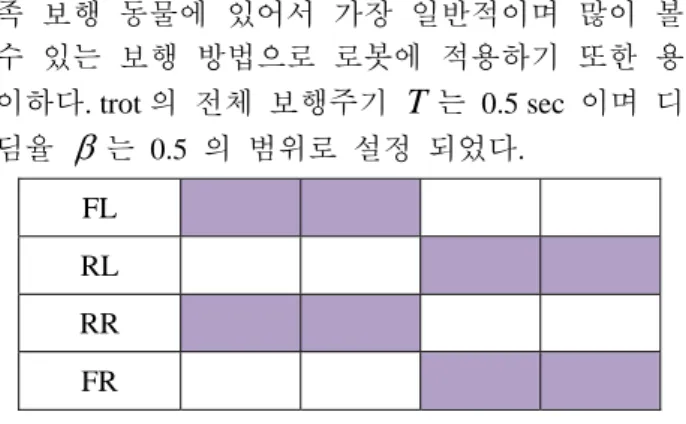 Fig. 6  Foot fall of the trot  4.3  Bound pattern      바운드(bound)는  앞발과  뒷발로  나뉘어  서로  점 프를  하는  보행으로  뛰어가기에  가까운  보행이다