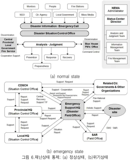 Fig.  6.  Disaster  status  control;  (a)  normal  state,  (b)  emergency  state그림  5