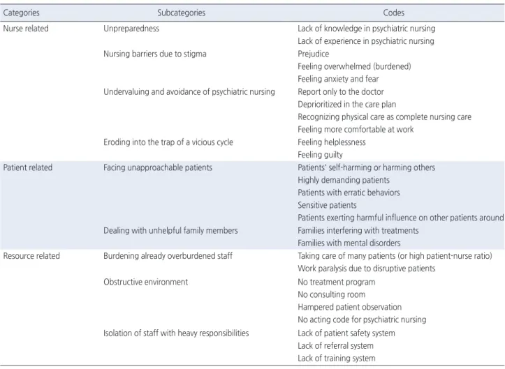 Table 1. Difficulties in Caring for Psychiatric Patient Experienced by Non-Psychiatric Nurses 