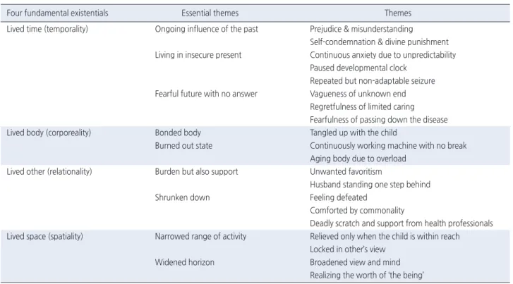 Table 1. Lived Experience of Mothers Caring for Children with Epilepsy