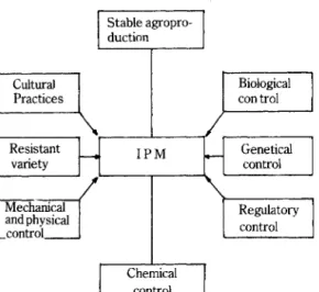 Fig.  2.  Diagramatic  systems  of  integrated  pest  managemen t.  現在 가장 理想、的언 體系는 害없의 흉合~J  害m管理 (IPM)  의 運營이  다