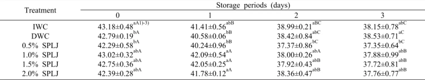 Table 2. Moisture content analysis results of various squeezed perilla leaf juice amount during storage periods
