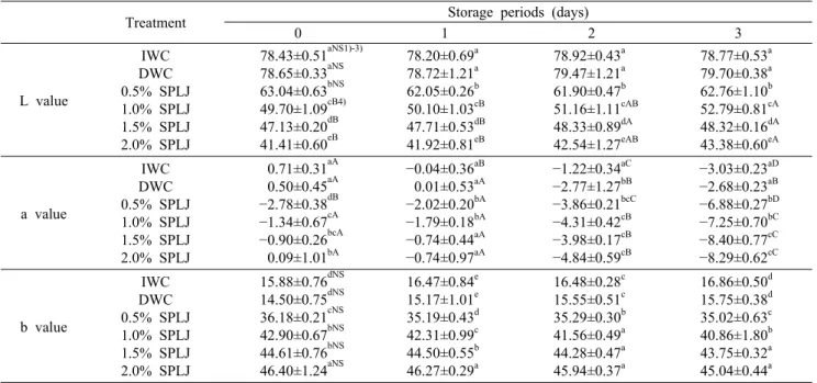 Table 3. Hunter color analysis results of various squeezed perilla leaf juice amount during storage periods