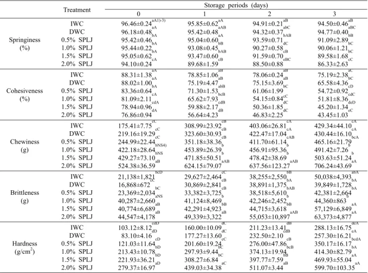 Table 4. Rheological  property analysis results of various squeezed perilla leaf juice amount during storage periods