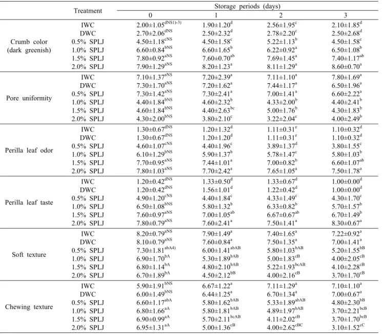Table 5. Sensory strength changes of the breads made with various squeezed perilla leaf juice amount during storage periods