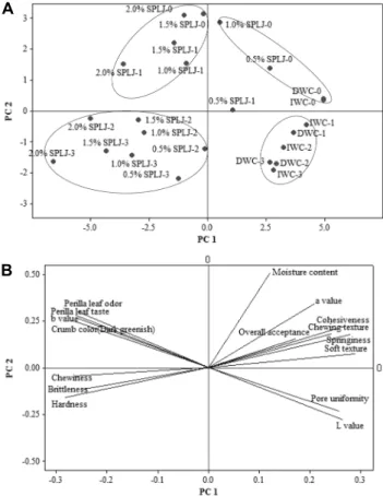 Fig. 1. Principle components (A) products of the bread made  with various squeezed perilla leaf juice amount according to  storage periods and (B) loadings of physicochemical and  sen-sory characteristics on PC axes using PC1 and PC2