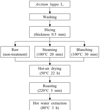 Fig. 1. The flow chart of sample preparation for experiments.