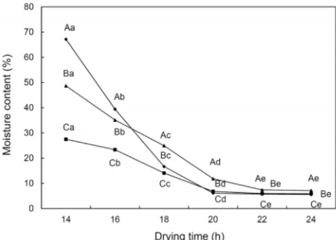 Fig. 2. Moisture content of burdock samples on the drying time  at 50°C. ― ◆ ―, blanched burdock; ― ▲ ―, raw burdock; ―■―