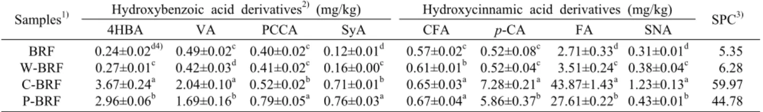 Table 1. Phenolic acid composition of enzyme treated brown rice flours