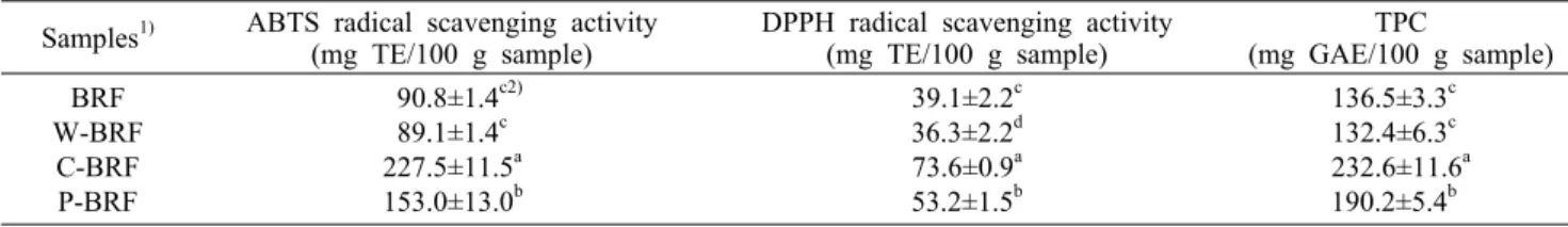 Table 2. DPPH/ABTS radical scavenging activities and total phenolic content of the enzyme treated brown rice flours  Samples 1) ABTS radical scavenging activity
