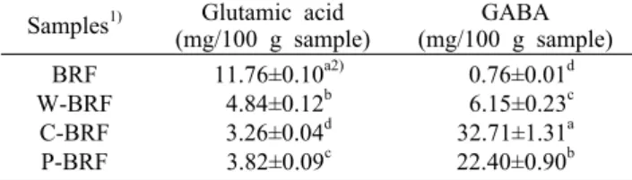 Table 3. Glutamic acid and GABA content in enzyme treated  brown rice flours