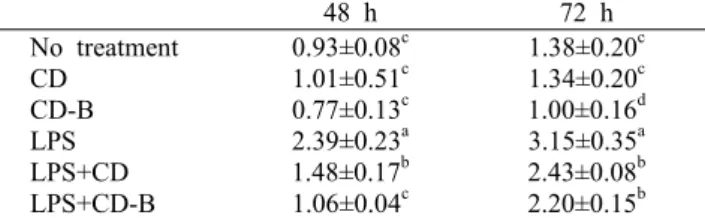 Table 1. Nitric oxide production in mice splenocyte by treatment  of LPS, curly dock, and curly dock with Beopje       (μM)
