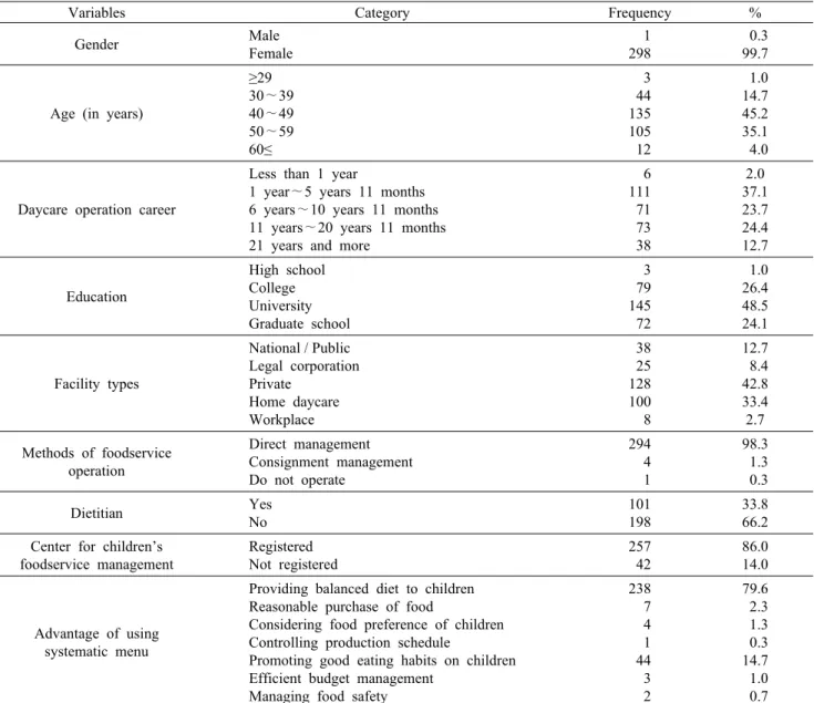 Table 1. General characteristics of the participants 1)