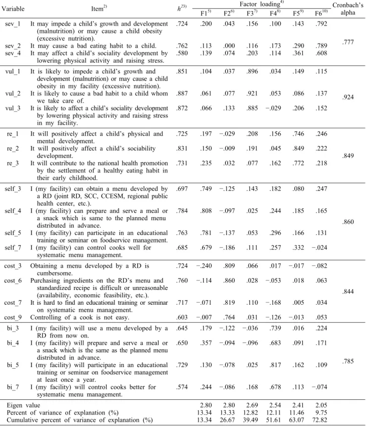 Table 2. Results of exploratory factor analysis for PMT 1)  and behavioral intention