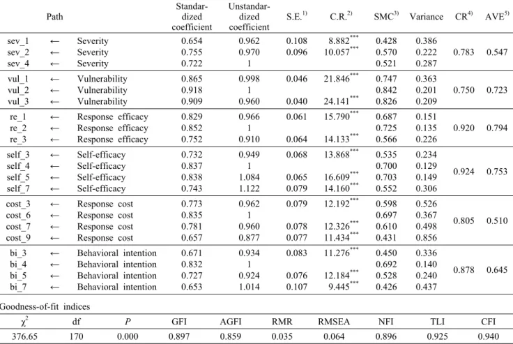Table 3. Results of confirmatory factor analysis, composite reliability and AVE       　 Path　 　 Standar-dized coefficient Unstandar-dized