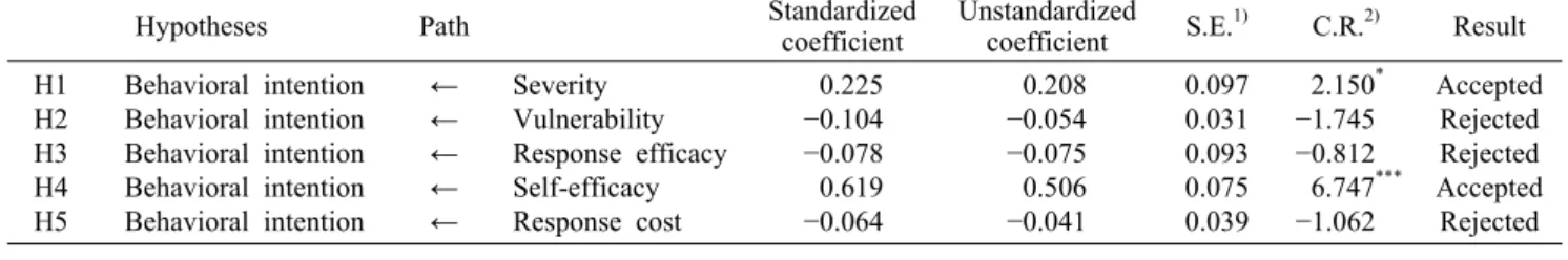 Fig. 2. Results of structural equation modeling (path coefficients).