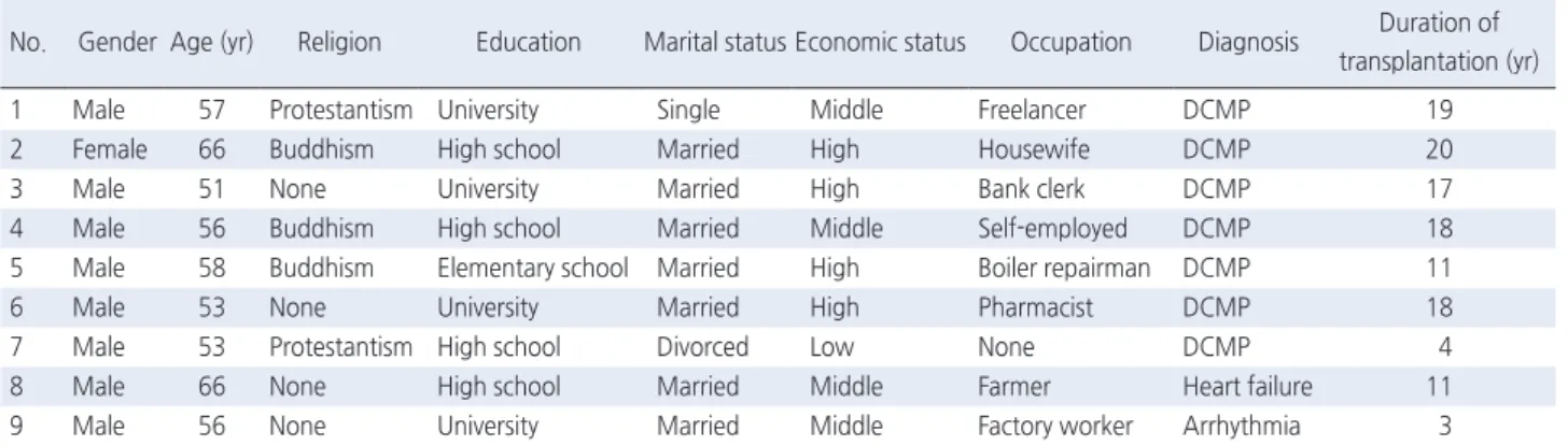 Table 1. The Characteristics of the Participants